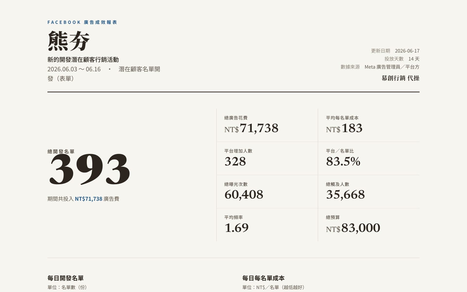 AI 自動生成的廣告成效報表（幕創代操）